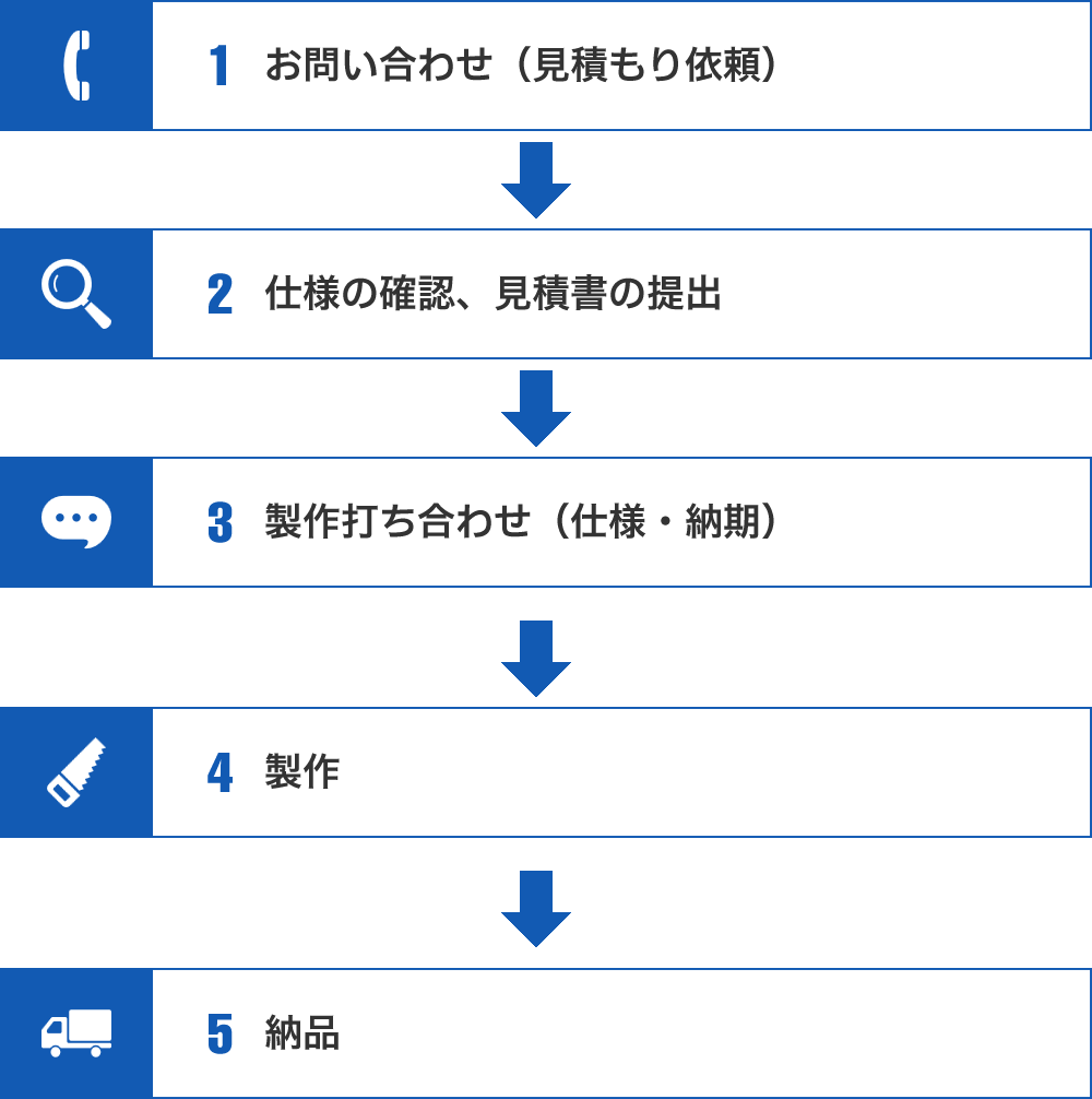 お問い合わせから納品までの流れル